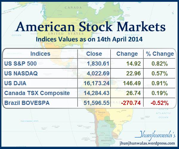American Stock Markets performance
