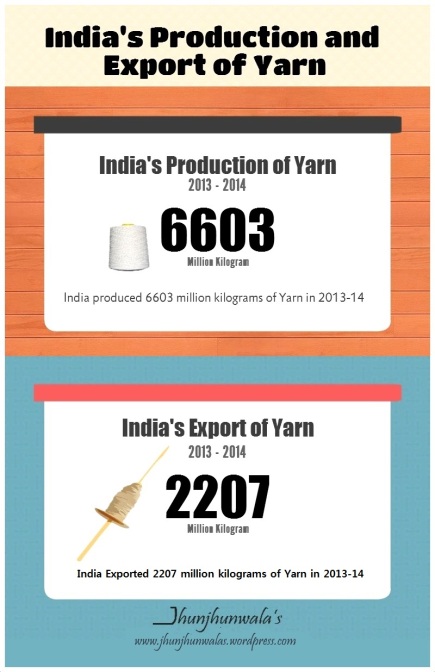 India's Production and Export of Yarn in 2013- 2014