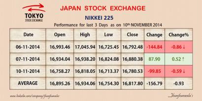#‎JapanStockMarket‬ Benchmark Index ‪#‎NIKKEI225‬ Performance for last 3 Trading days as on 10th November 2014
