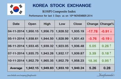 #‎KoreaStockMarket‬ Benchmark Index ‪#‎KospiComposite‬ Performance for last 5 Trading days as on 10th November 2014