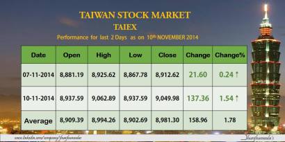 #‎TaiwanStockMarket‬ Benchmark Index ‪#‎TAIEX‬ Performance for last 2 Trading days as on 10th November 2014