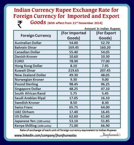 #IndiaCurrency #Rupee #ExchangeRate of 19 Foreign Currencies Relating to #Imported and Export Goods with effect from 21st November 2014