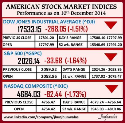 American Stock Market Indexes Nasdaq Composite, DJIA , SP500 Performance as on 10th December 2014