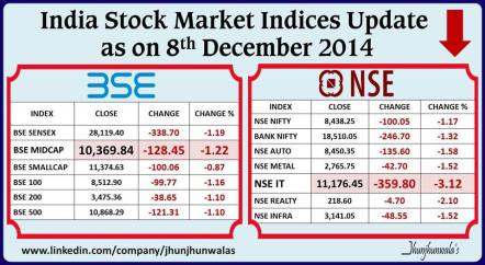 India Equity Market Indexes Performance as on 8th December 2014