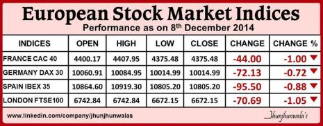 European Securities Market Indices CAC40, DAX30, IBEX35, and FTSE100 Performance as on 8th December 2014