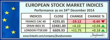 European Stock Market Indices CAC40 , IBEX35 , FTSE100 Performance as on 24th December 2014
