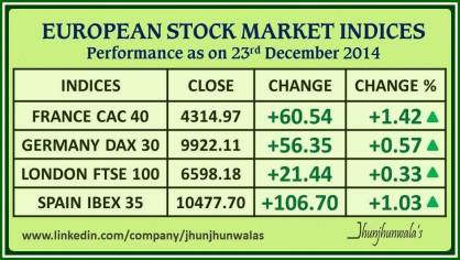 European Stock Market Indexes Performance as on 23rd December 2014