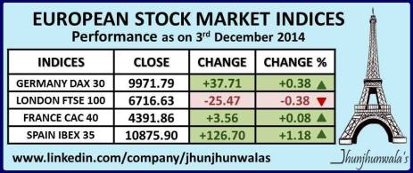 European Financial Market Indices CAC40, DAX30, IBEX35, and FTSE100 Performance as on 3rd December 2014