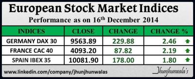 European Stock Market Indices CAC40 , DAX30 , IBEX35 Performance as on 16th December 2014.