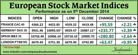European Equity Market Indices CAC40, DAX30, IBEX35, and FTSE100 Performance as on 5th December 2014