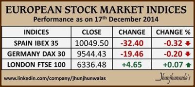 European Stock Market Indices CAC40 , DAX30 , IBEX35 Performance as on 17th December 2014