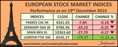 European Stock Market Indices CAC40 , DAX30 , IBEX35 Performance as on 19th December 2014
