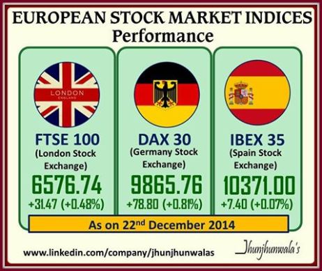 European Financial Market Indexes Performance as on 22nd December 2014