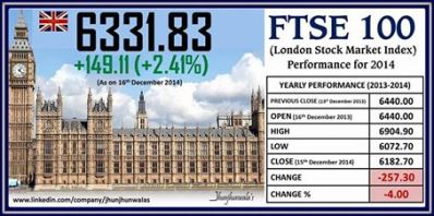 London Stock Market Index FTSE100 Performance as on 16th December 2014.
