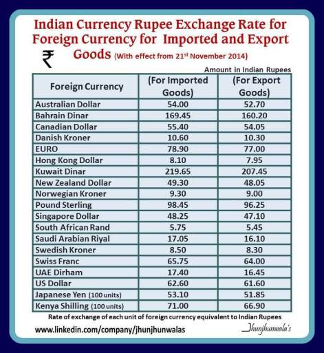 India Currency Rupee Exchange Rate of 19 Foreign Currencies Relating to Imported and Export Goods for month of November 2014