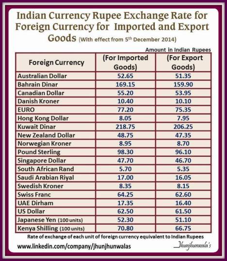 India Currency Rupee Exchange Rate of 19 Foreign Currencies Relating to Imported and Export Goods with effect from 5th December 2014