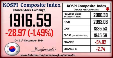Korea Stock Market Index Kospi Performance as on 11th December 2014