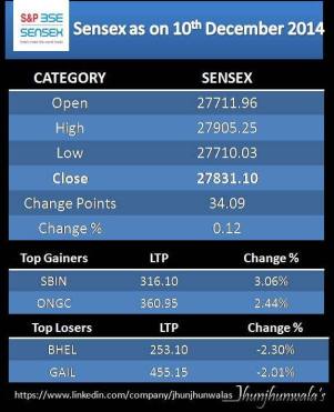 India Stock Market Index BseSensex Performance as on 10th December 2014 at BSE , Bombay Stock Exchange