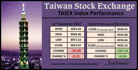 Taiwan Stock Market Index Taiex Performance as on 11th December 2014