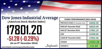‎American Stock Market‬ Benchmark Indiex ‎DJIA‬ Performance for 10th December 2014