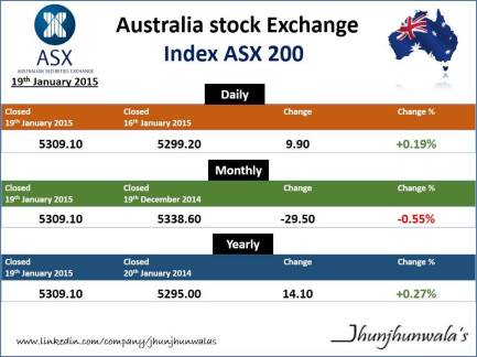 ASX200 Performance for 19th January 2015