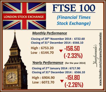 FTSE100 Benchmark Index of London Stock Exchange Performance for 2014