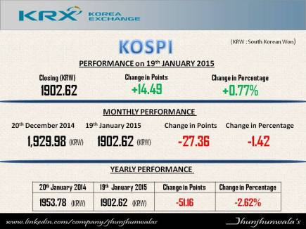 kospi Composite Performance for 19th January 2015
