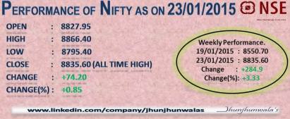 Nifty Performance as on 23rd January 2015