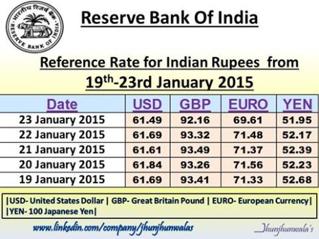 Indian Currency Rupee Reference Rate from 19th to 23rd  January 2015