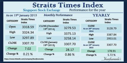 Singapore Securities Exchange Index StraitsTimesIndex Performance for 19th January 2015
