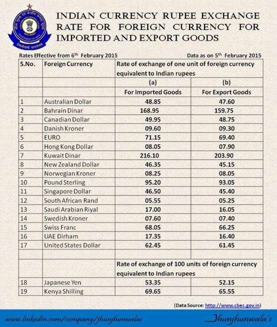 import export rates-6 feb 2015-rizwan