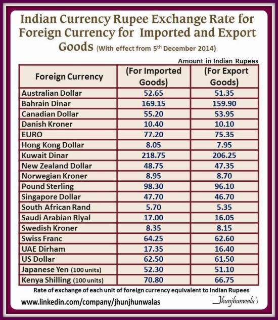 impost export rate 5 nov 2014